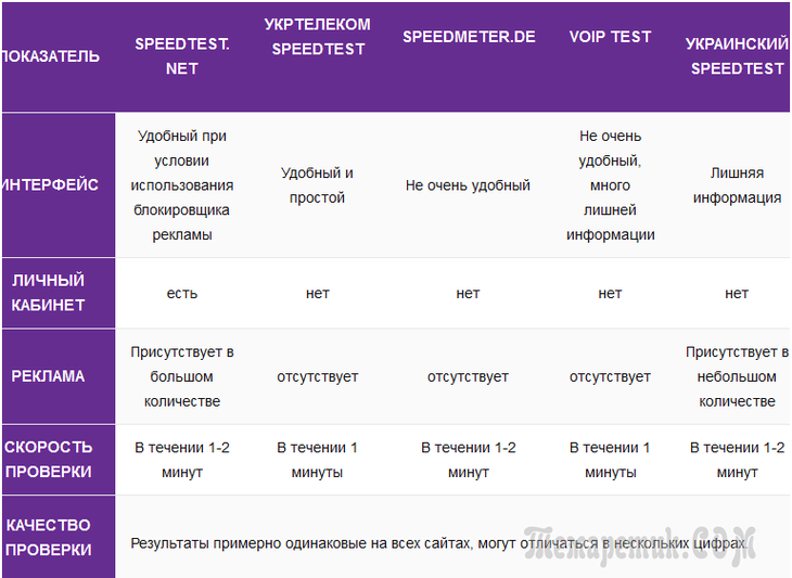 Иллюстрация: Программы, показывающие скорость интернета в реальном времени: рейтинг
