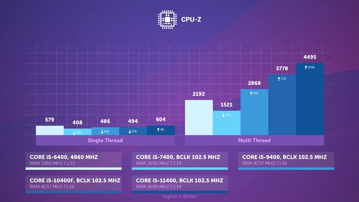 Иллюстрация: Сравнение процессоров Intel Core i5 разных поколений