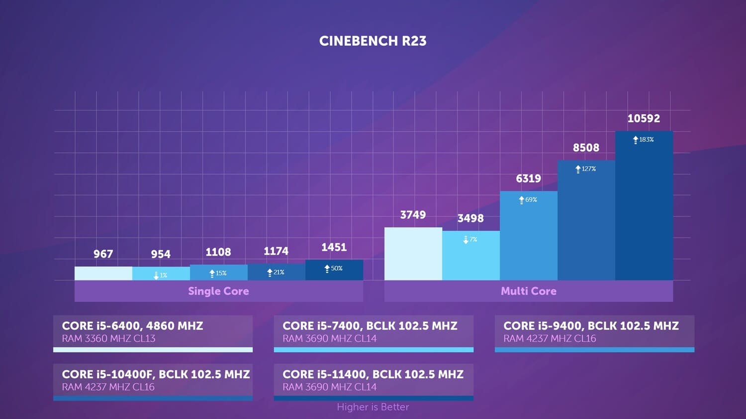 Иллюстрация: Сравнение процессоров Intel Core i5 разных поколений