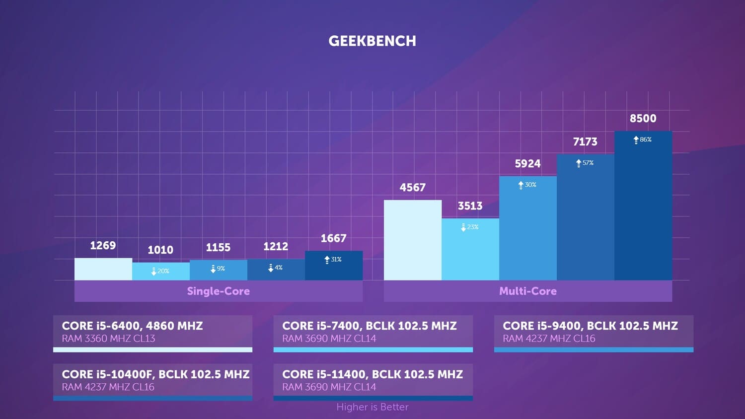 Иллюстрация: Сравнение процессоров Intel Core i5 разных поколений