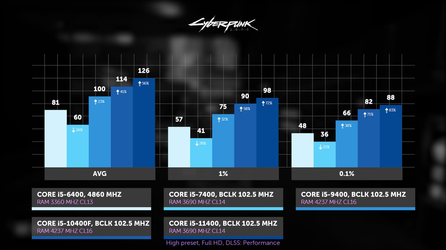 Иллюстрация: Сравнение процессоров Intel Core i5 разных поколений