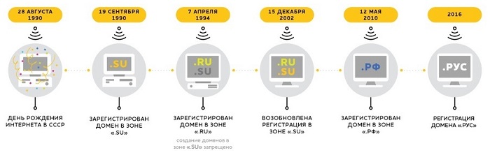 Интернет в России Интернет в России