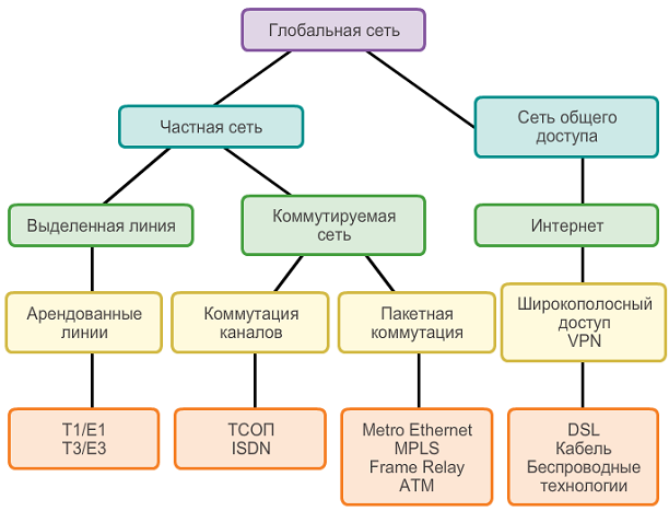 Варианты доступа в интернет Варианты доступа в интернет