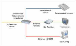 Подключение GPON