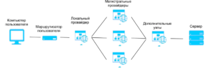 От чего зависит показатель ping