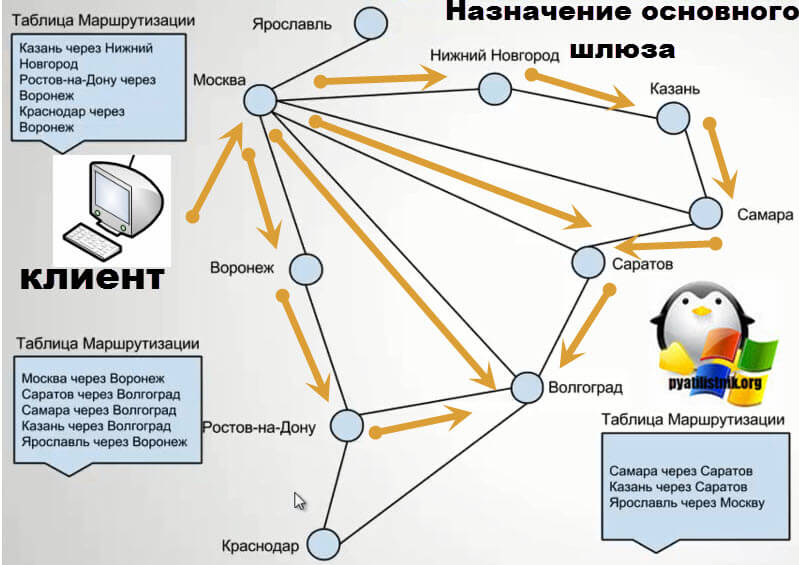 как найти основной шлюз на windows 10 osnovnoj shlyuz Default gateway