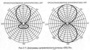 &nbsp;Пример диаграммы направленности
