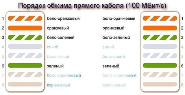Иллюстрация: Распиновка RJ-45 по цветам