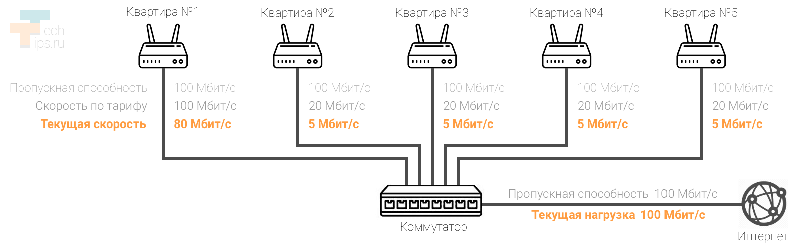 Большая нагрузка на сеть