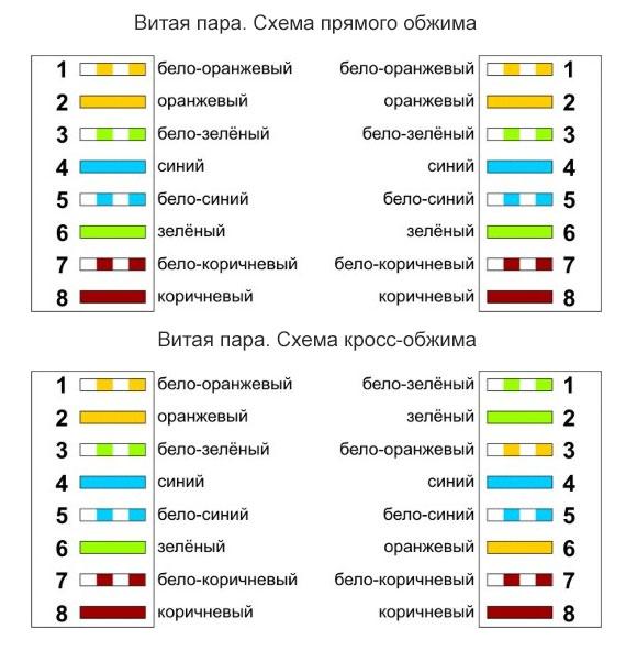 Иллюстрация: Как соединить интернет кабель (витую пару) между собой
