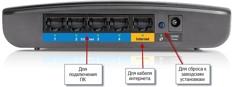 Разъёмы для подключения роутера