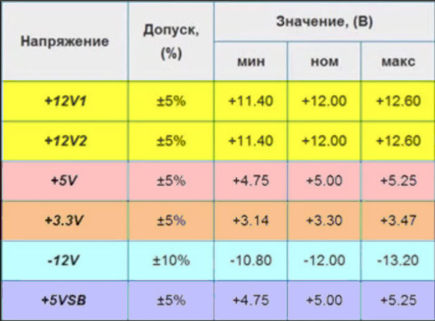 Допустимые значения БП