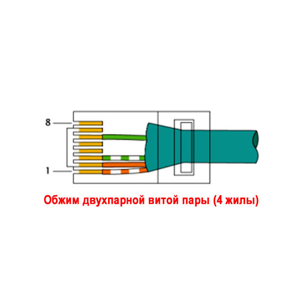 Иллюстрация: Обжим витой пары 8 и 4 жилы: схемы обжимки + пошаговая инструкция