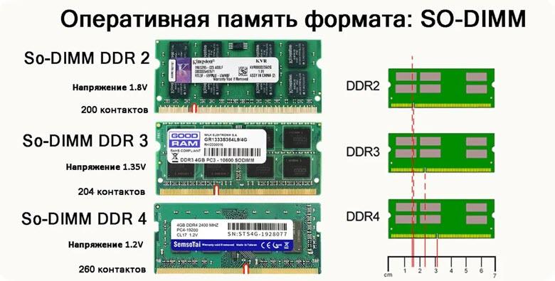 Типы ОЗУ в ноутбуках