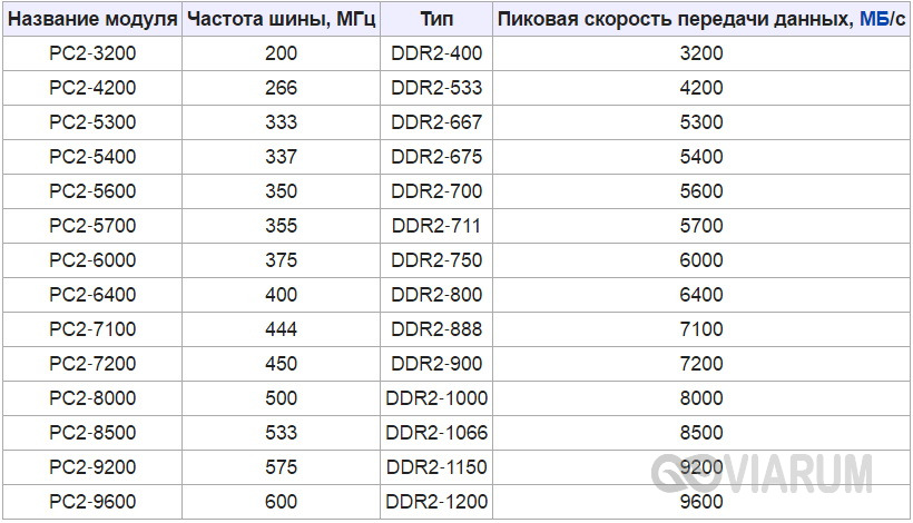 Соответствие типа и частоты оперативной памяти
