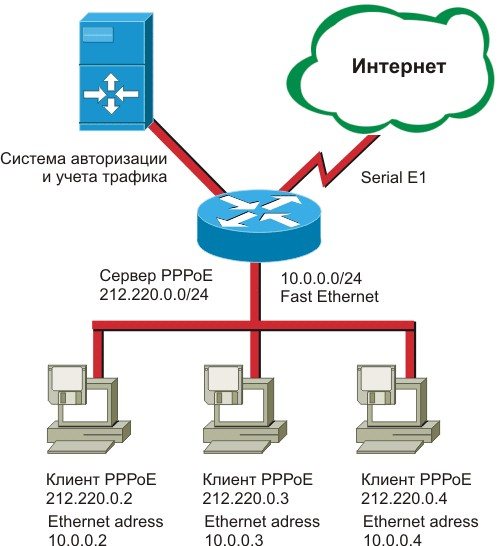 Иллюстрация: PPPoE соединение – что это такое, настройка на роутере и компьютере Windows 7