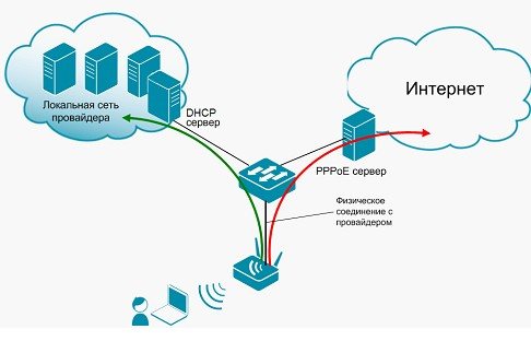 Иллюстрация: PPPoE соединение – что это такое, настройка на роутере и компьютере Windows 7