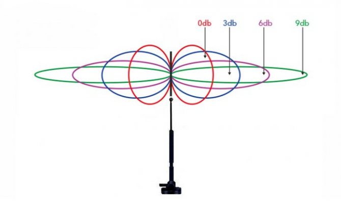 Иллюстрация: Wi-Fi-антенна для ПК: как выбрать уличную для роутера, антенна для материнской платы