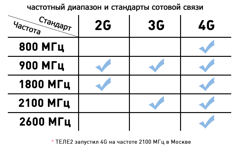 распределение сандартов по частотам на 2021 год