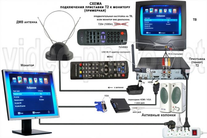 Иллюстрация: Как из монитора сделать телевизор – 5 проверенных способов